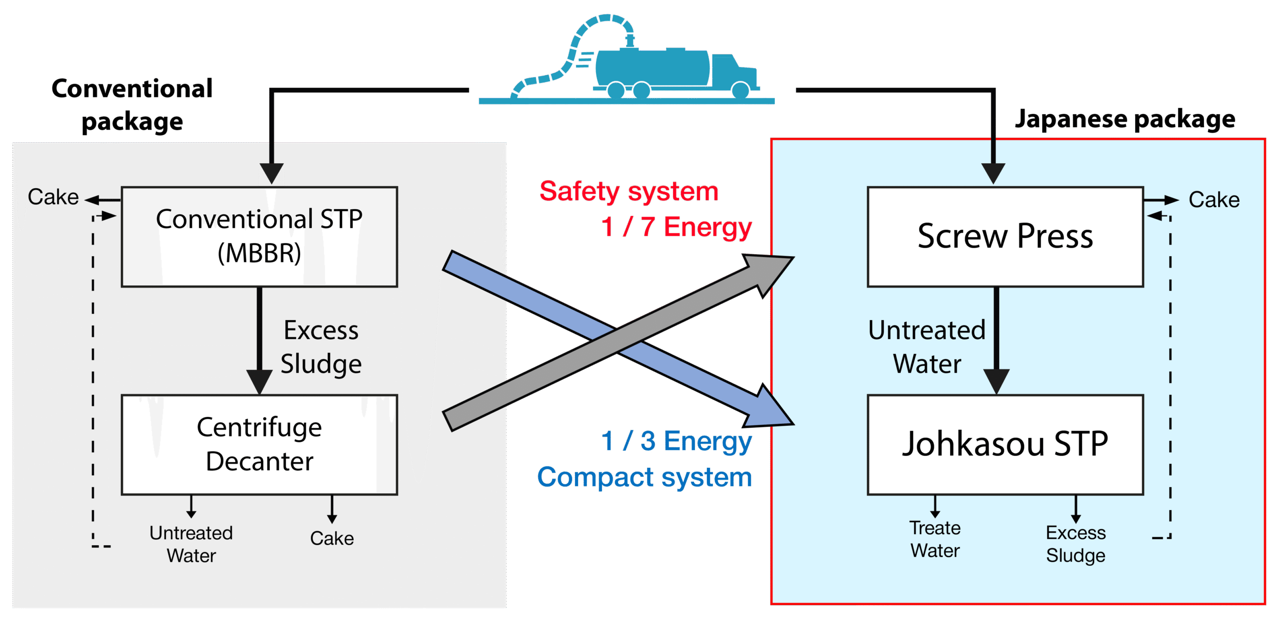Faecal Sludge Treatment Systems (FSTPs)