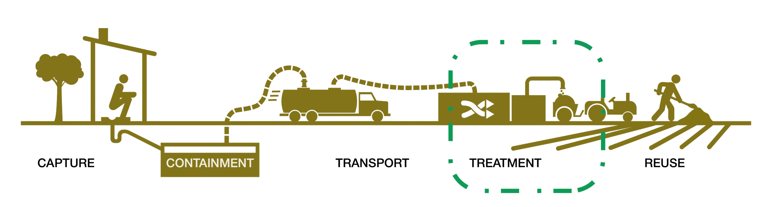 Faecal Sludge system